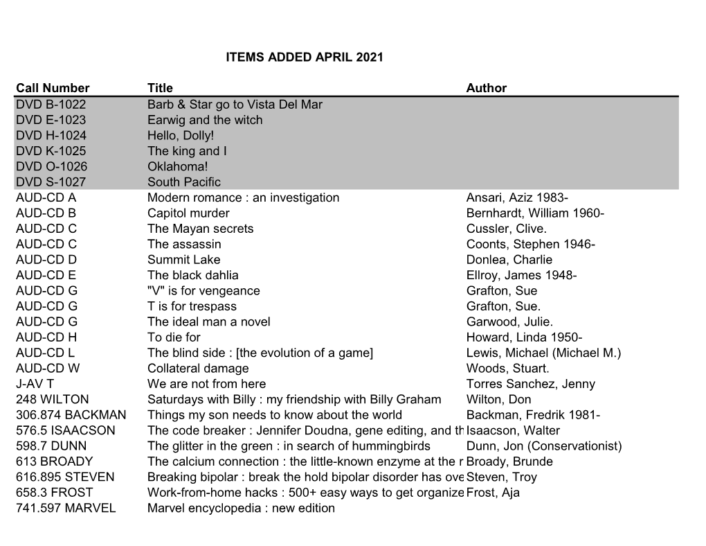 ITEMS ADDED APRIL 2021.Xlsx