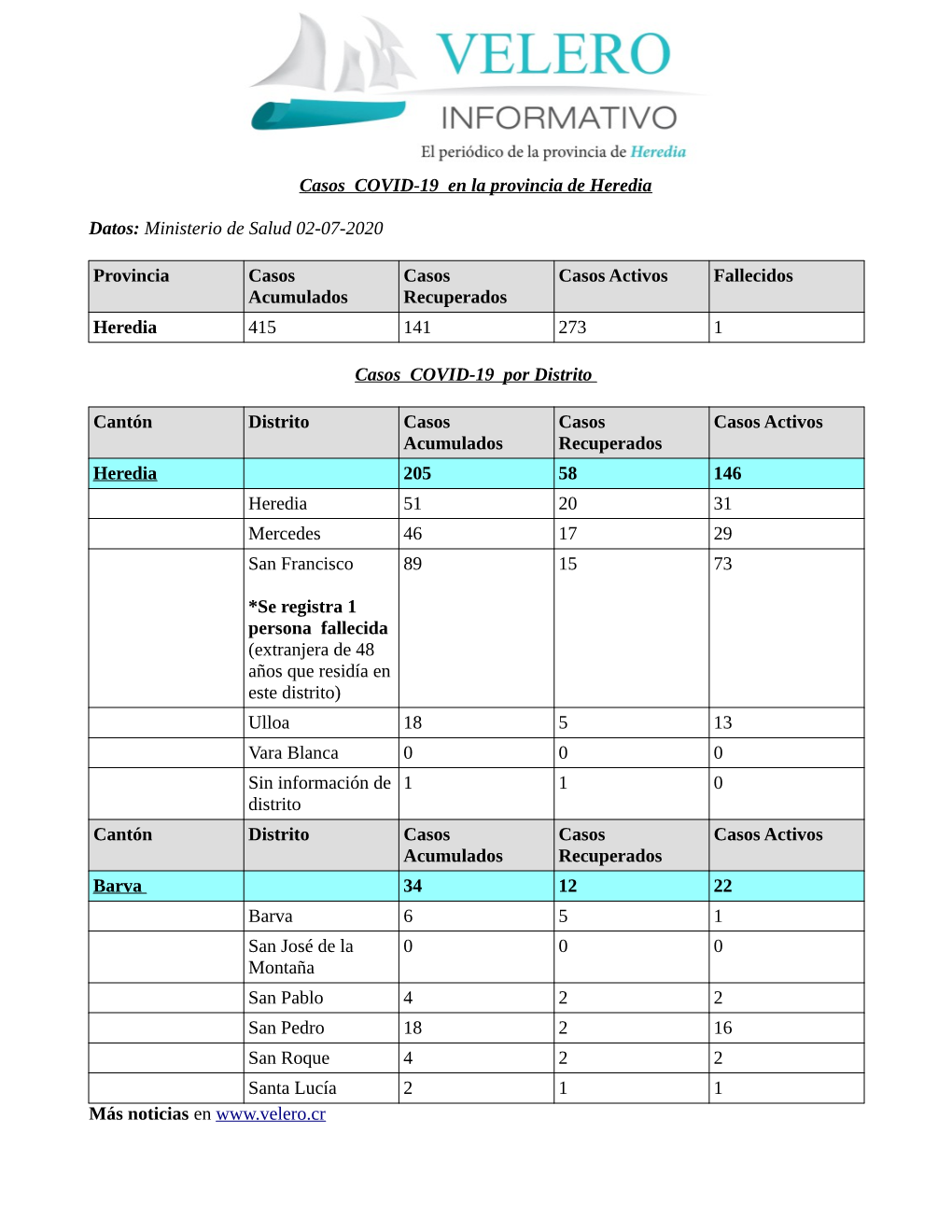 Casos COVID-19 En La Provincia De Heredia Datos