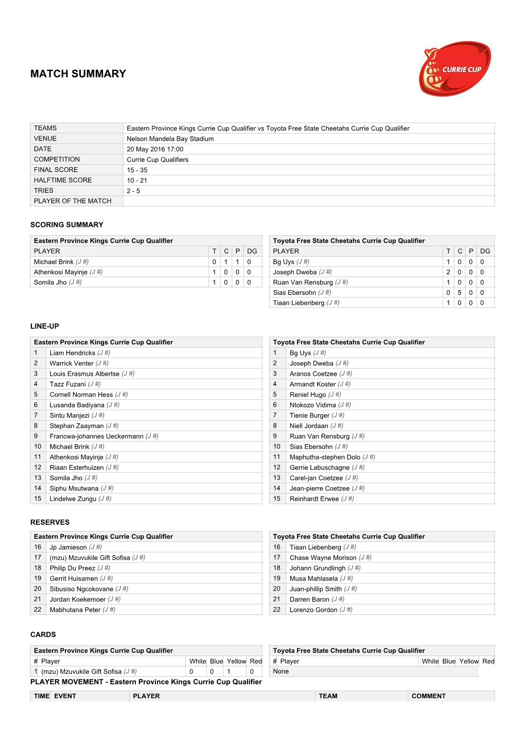 Match Summary