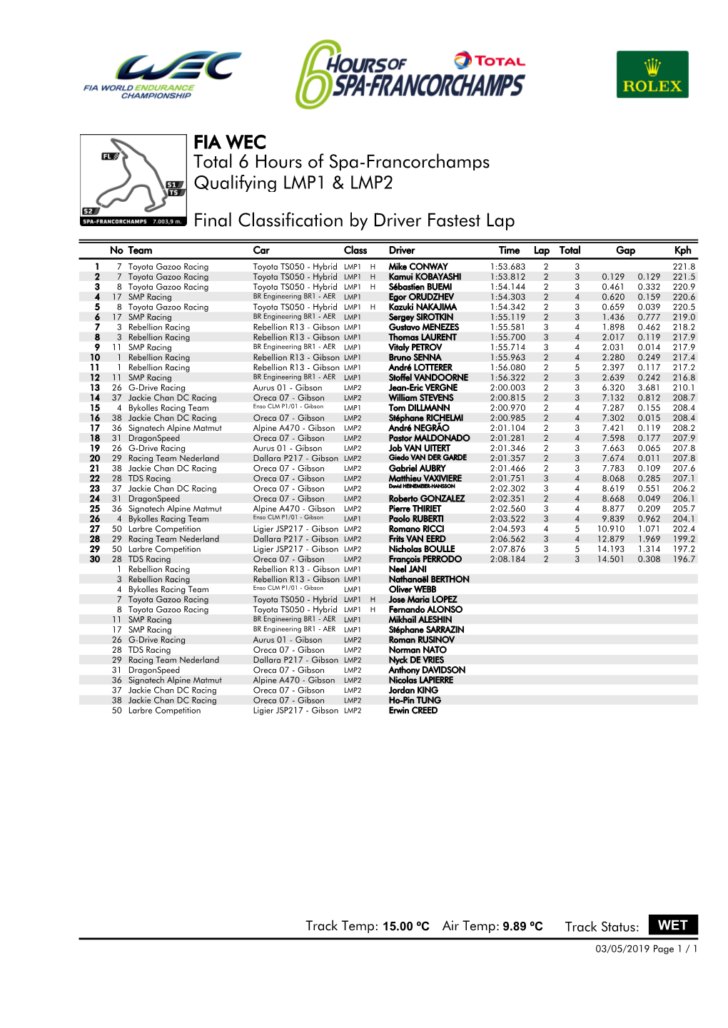 Final Classification by Driver Fastest Lap Qualifying LMP1 & LMP2 Total