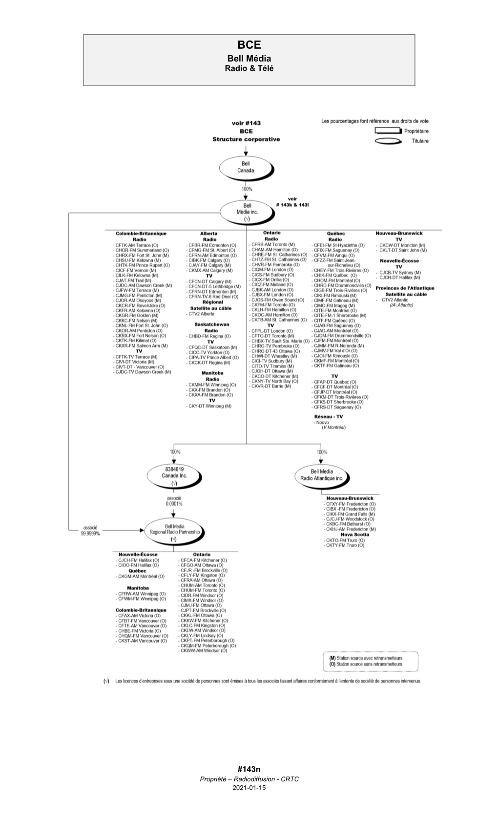 Organigramme De Propriété 143N