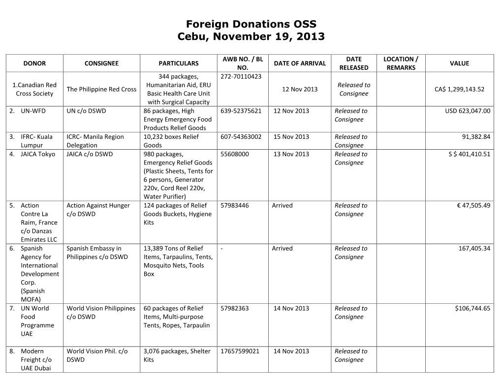 Foreign Donations OSS Cebu, November 19, 2013