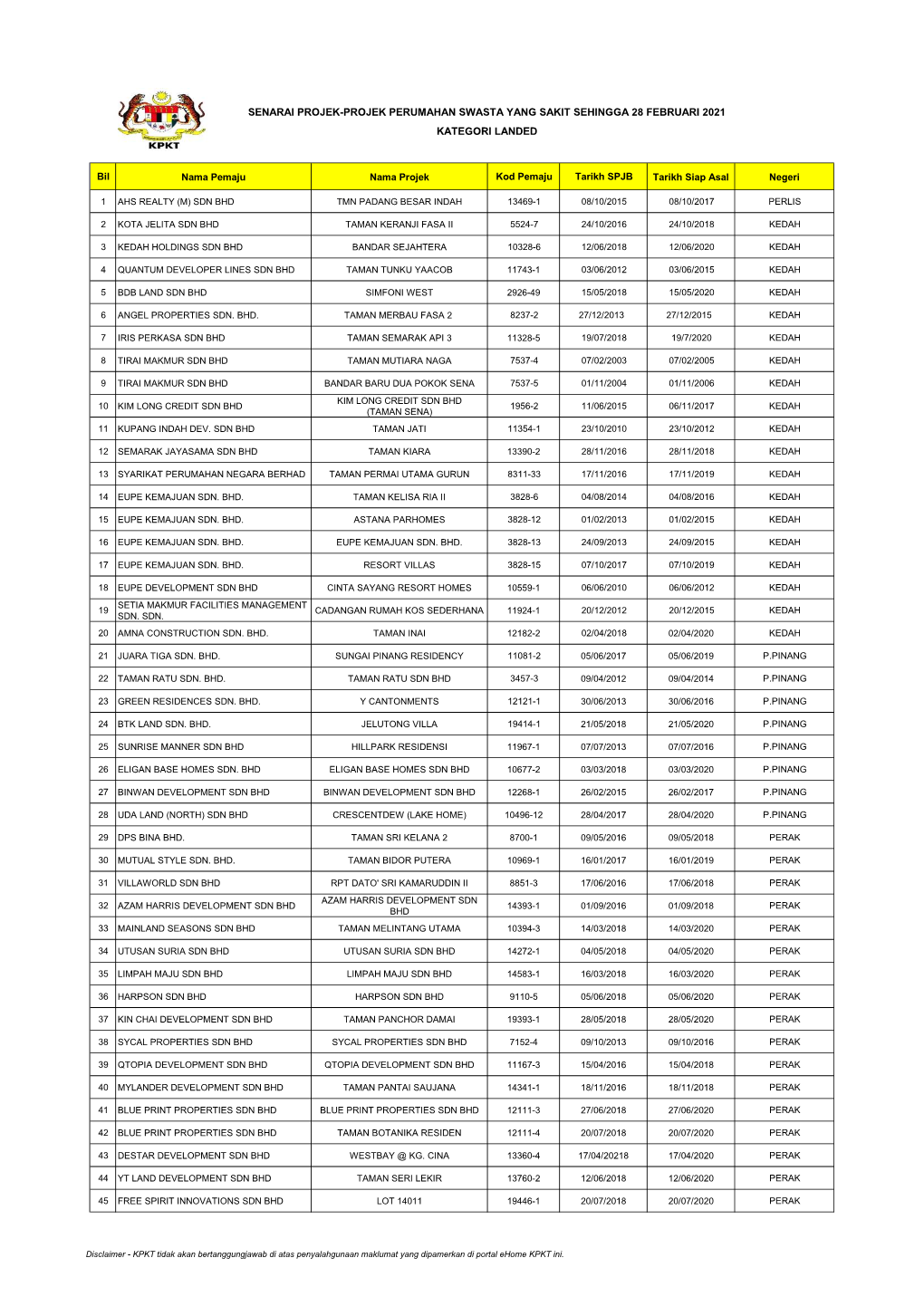 Senarai Projek-Projek Perumahan Swasta Yang Sakit Sehingga 28 Februari 2021 Kategori Landed