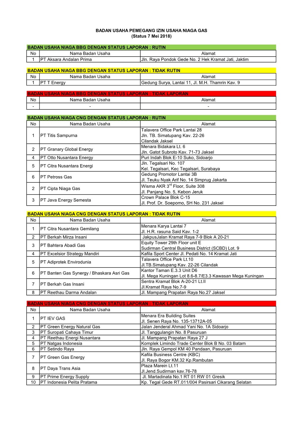 BADAN USAHA NIAGA BBG DENGAN STATUS LAPORAN : RUTIN No Nama Badan Usaha Alamat 1 PT Aksara Andalan Prima Jln