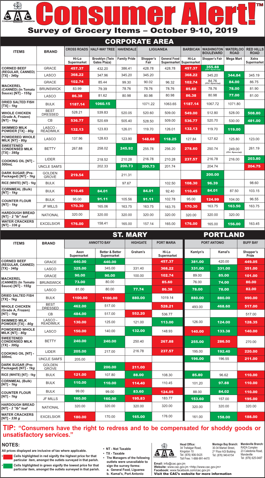 Survey of Grocery Items – October 9-10, 2019