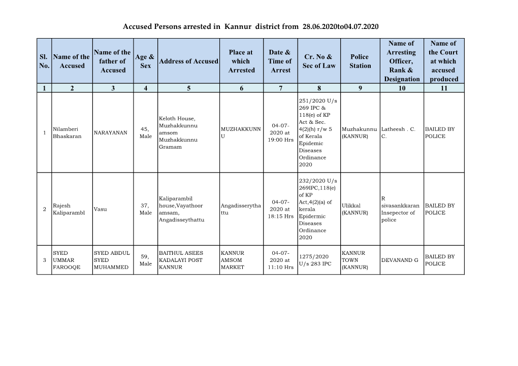 Accused Persons Arrested in Kannur District from 28.06.2020To04.07.2020