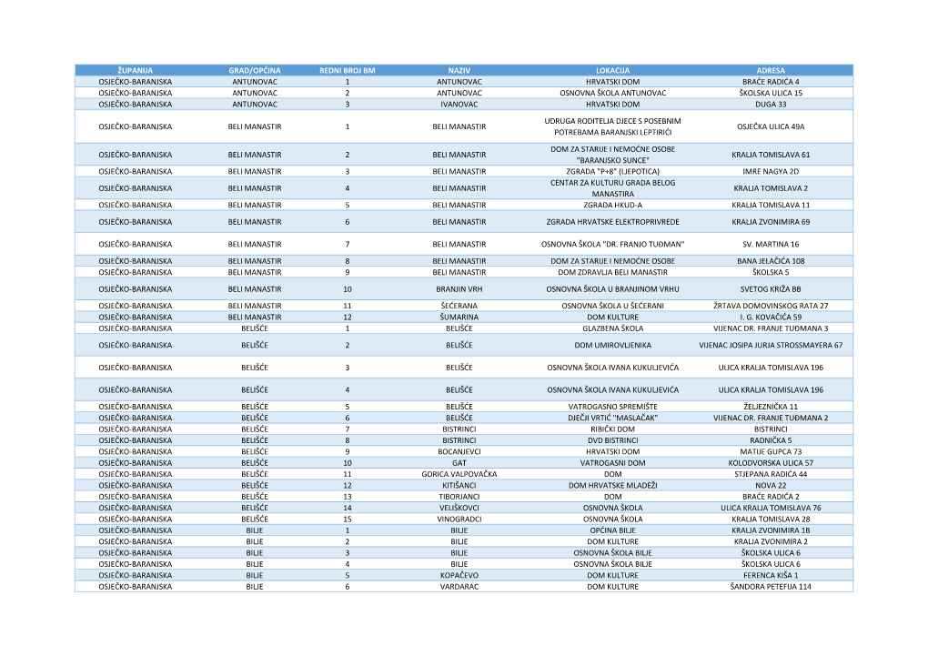 Županija Grad/Općina Redni Broj Bm Naziv Lokacija