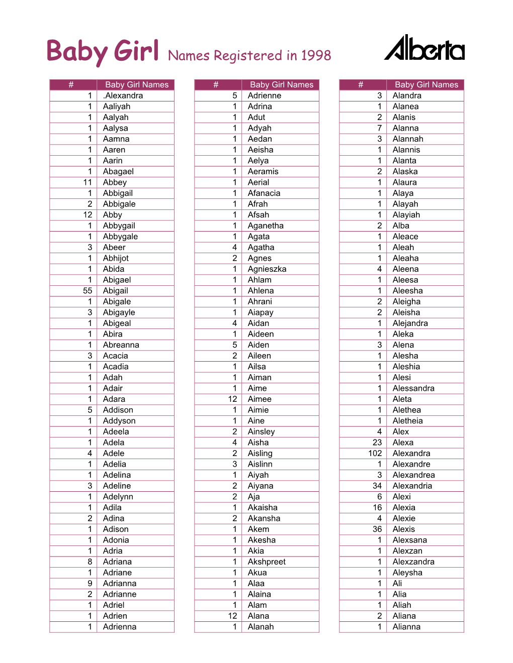 Baby Girl Names Registered in 1998