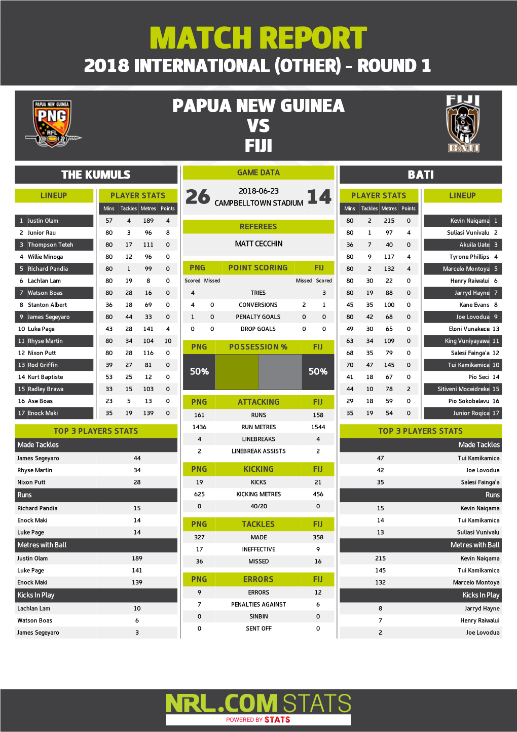 PNG V Fiji Pacific Test