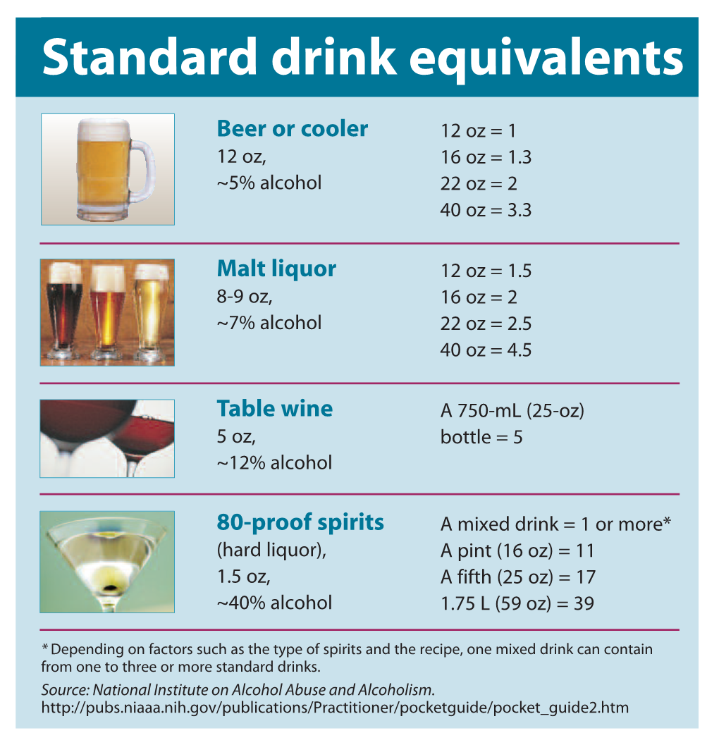 Standard Drink Equivalents Alcohol, According to a Report from the U.S