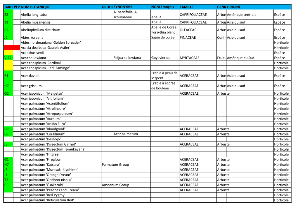 JARDINPEPINIEREOM BOTANIQUE GROUPESYNONYME NOM Français FAMILLE GENREORIGINE E2 Abelia Longituba A. Parvifolia, A. Schumannii A