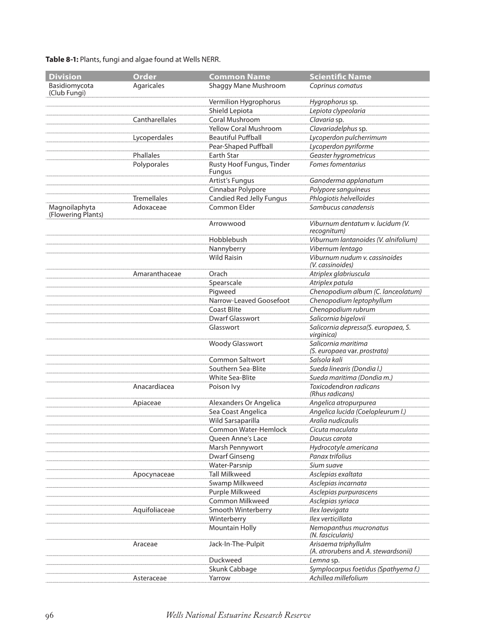 96 Wells National Estuarine Research Reserve Table 8-1 (Continued): Plants, Fungi and Algae Found at Wells NERR