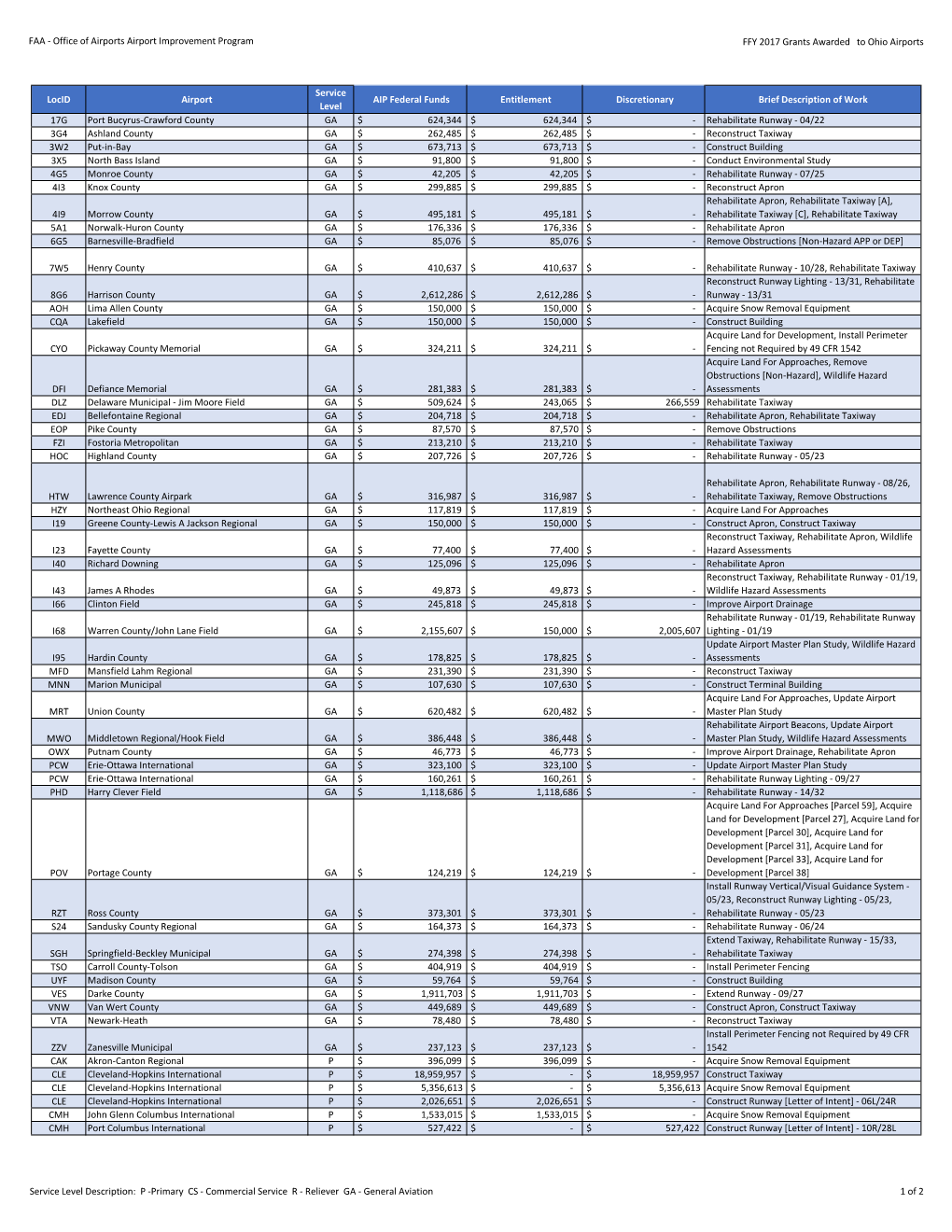 FFY2017-AIP-Grants.Pdf