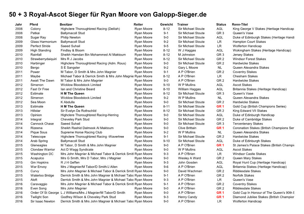 50 + 3 Royal-Ascot Sieger Für Ryan Moore Von Galopp-Sieger.De