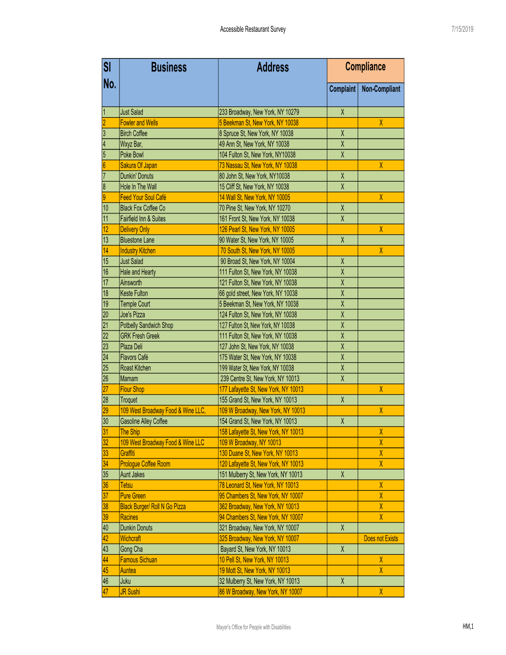 Restaurant Compliance July 2