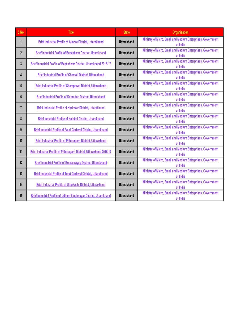 S.No. Title State Organisation 1 Brief Industrial Profile of Almora District