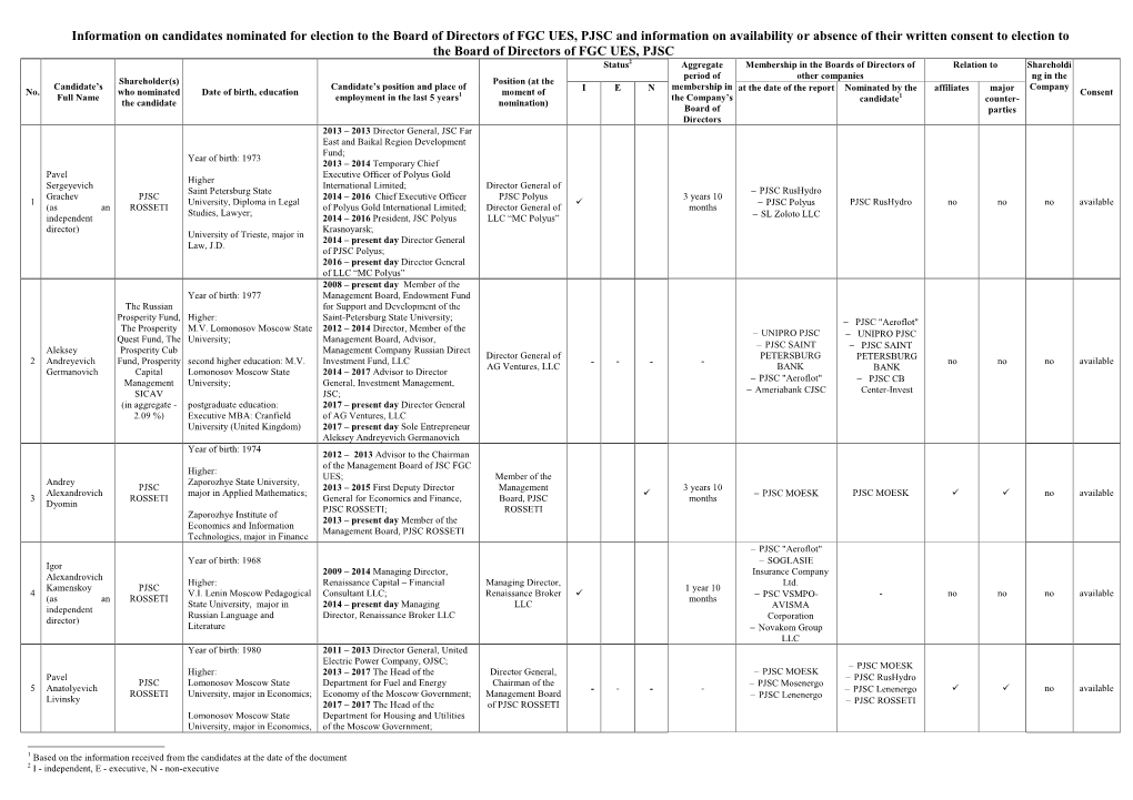 Information on Candidates Nominated for Election to the Board of Directors of FGC UES, PJSC and Information on Availability Or