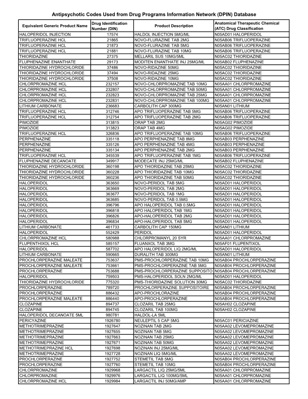 Antipsychotic Codes Used from Drug Programs Information Network (DPIN) Database