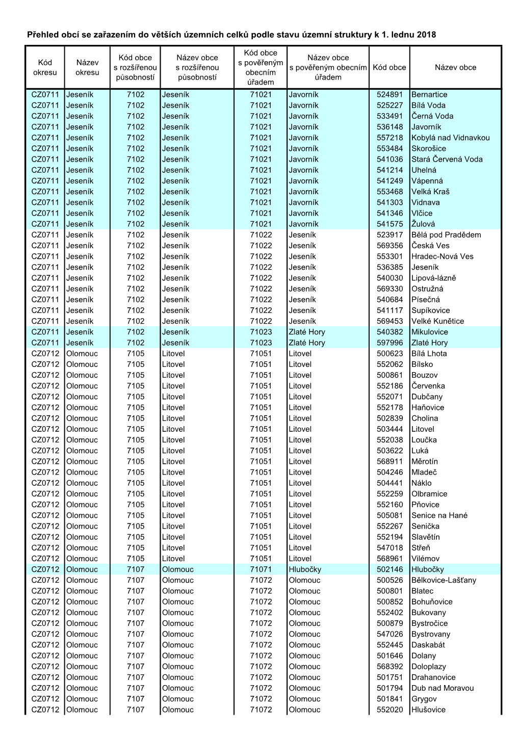 Přehled Obcí Se Zařazením Do Větších Územních Celků Podle Stavu Územní Struktury K 1. Lednu 2018