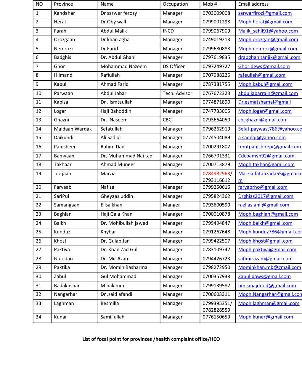 List of Focal Point for Provinces /Health Complaint Office/HCO