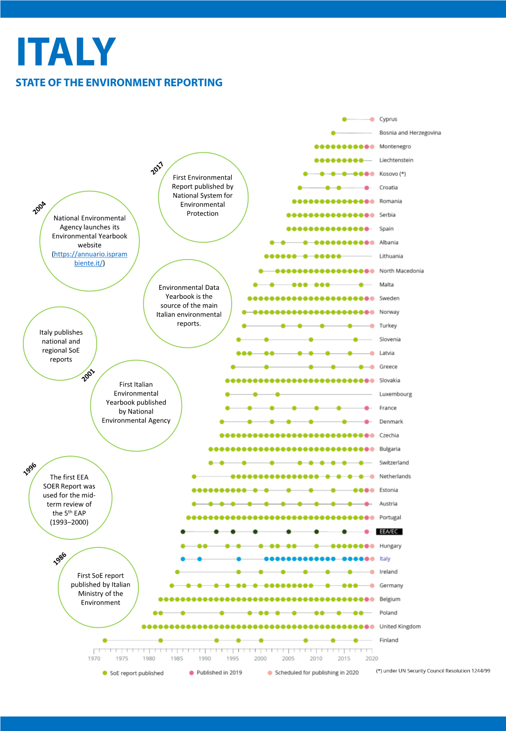 State of the Environment Reporting