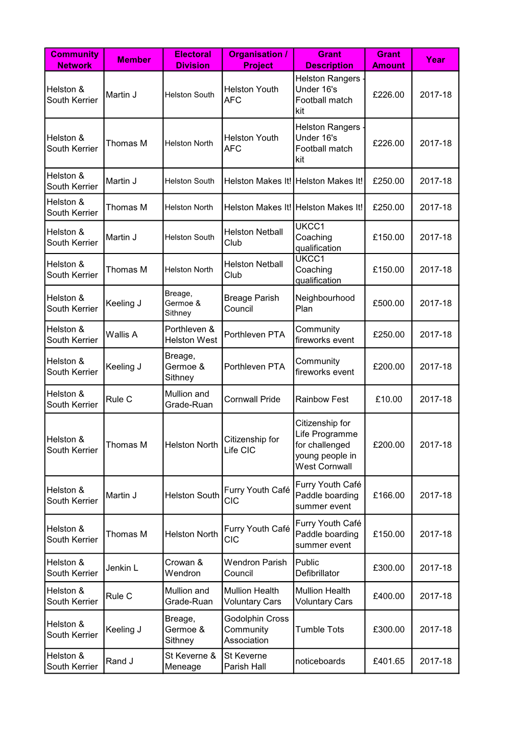 Community Network Member Electoral Division Organisation / Project Grant Description Grant Amount Year Helston & South Kerri