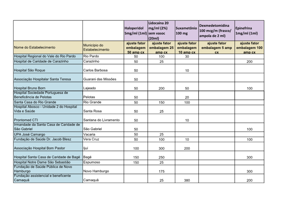 Veja Aqui a Lista De Remédios Por Hospital E Onde Serão Entregues