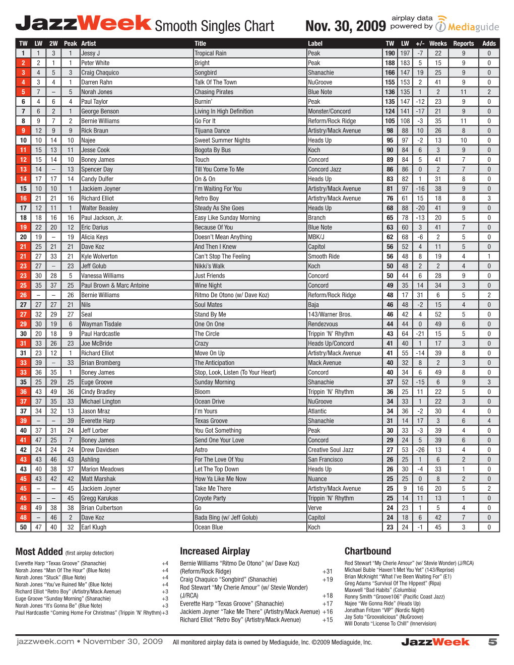 Jazzweek Smooth Singles Chart Nov