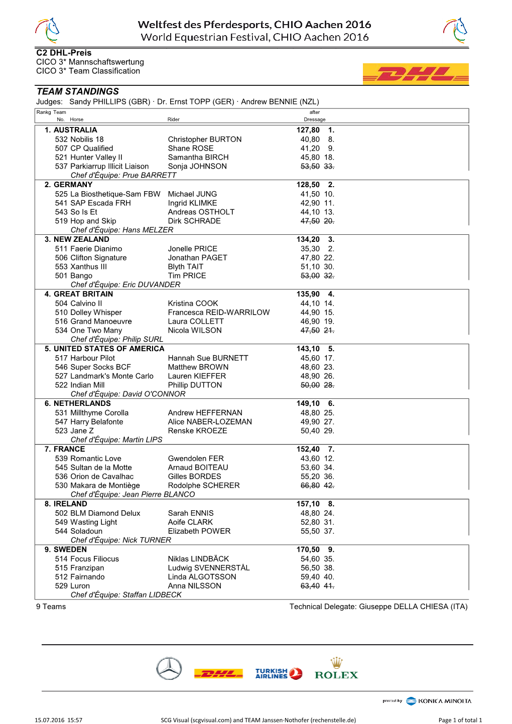 TEAM STANDINGS Judges: Sandy PHILLIPS (GBR) · Dr