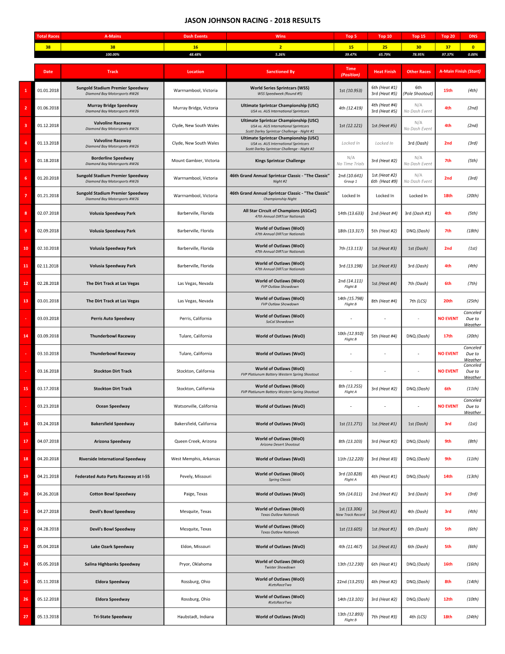 2018 Race Results