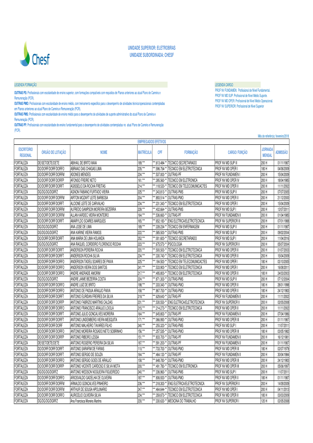 Empregados (As) Chesf (02.2018)