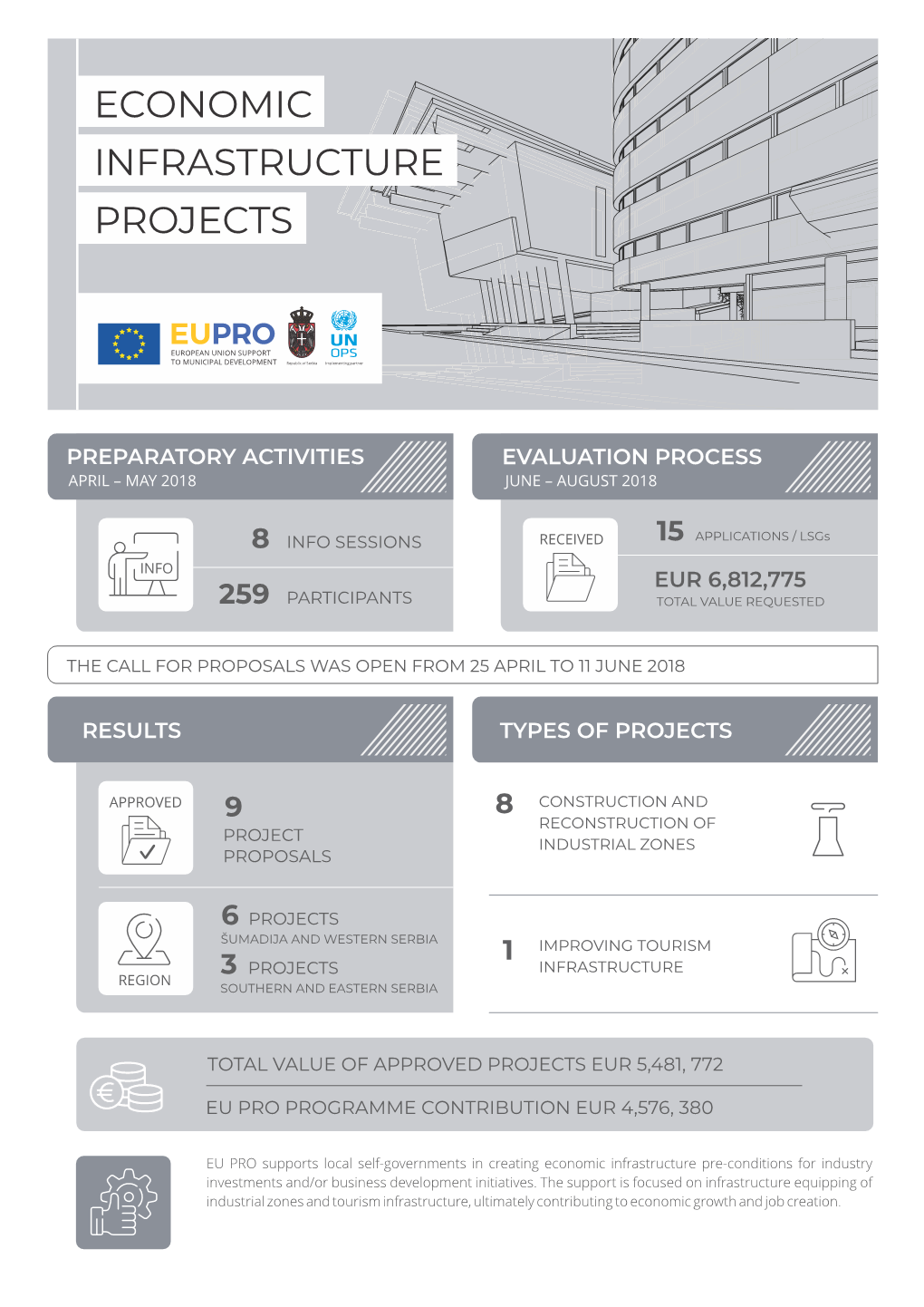 Economic Infrastructure Projects