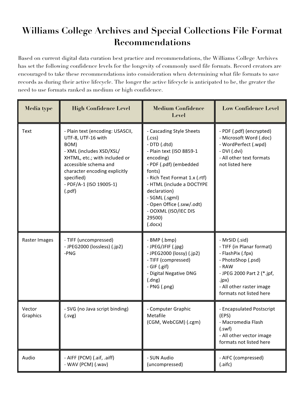 Williams College Archives and Special Collections File Format Recommendations