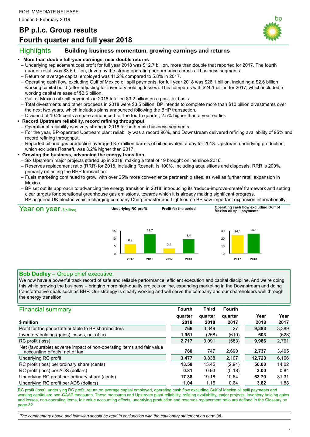 BP P.L.C. Group Results Fourth Quarter and Full Year 2018 Highlights Year on Year($ Billion)