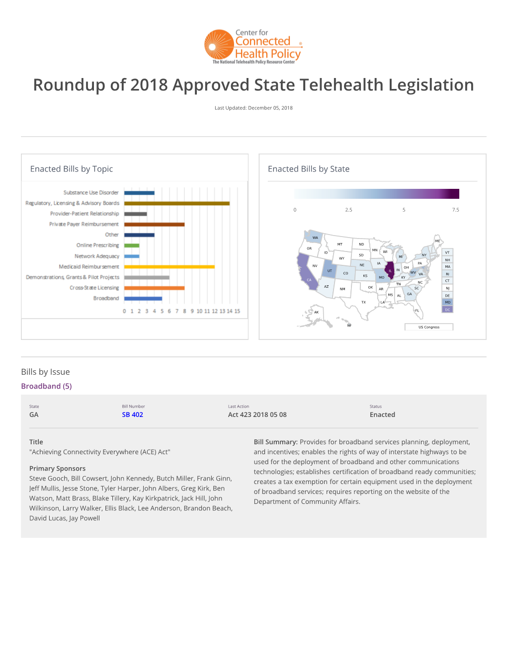 Roundup of 2018 Approved State Telehealth Legislation