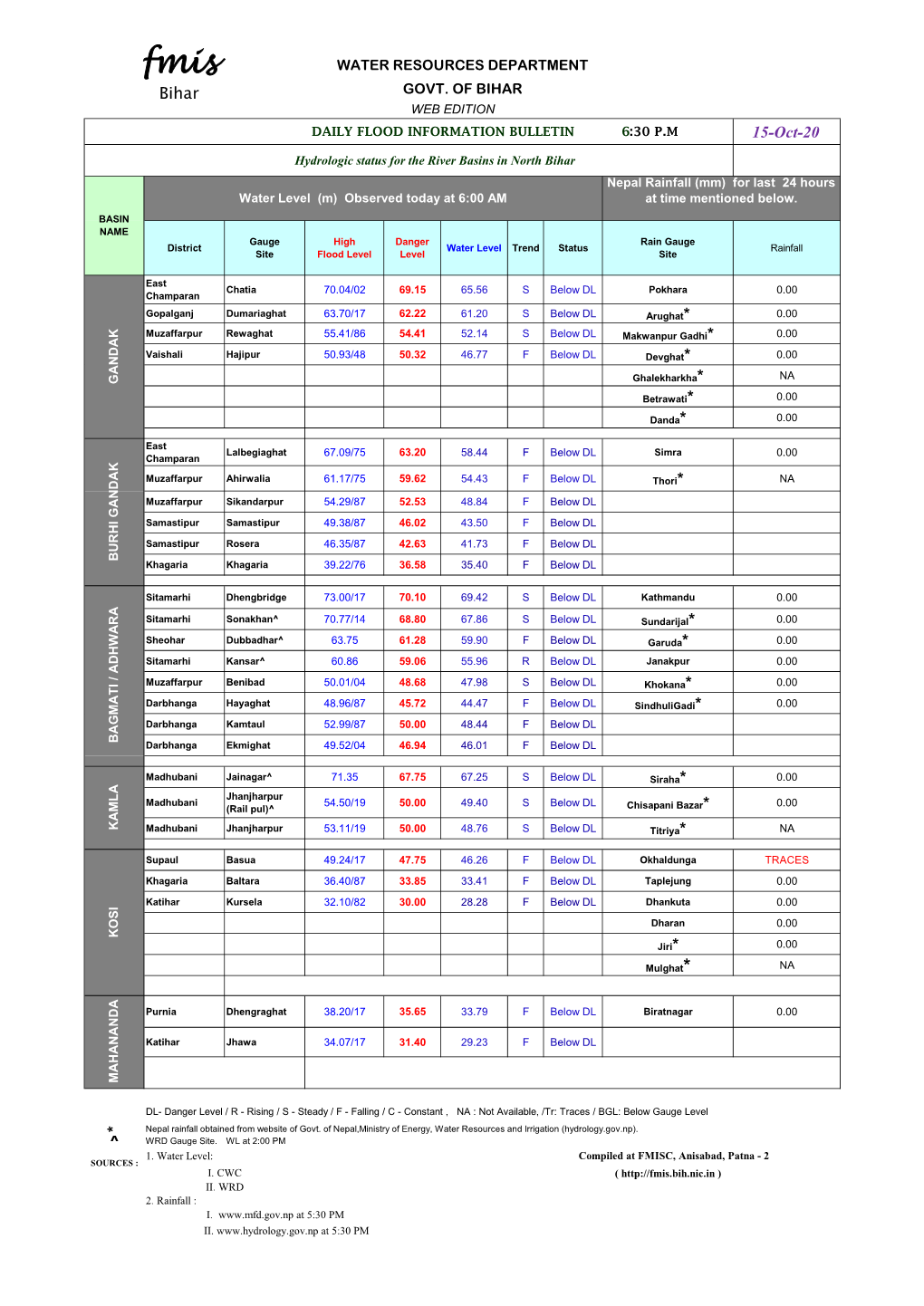 Daily Flood Bulletin