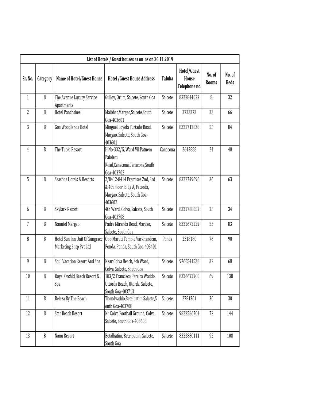 Margao List of Hotels Categorywise 2019-20.Xlsx