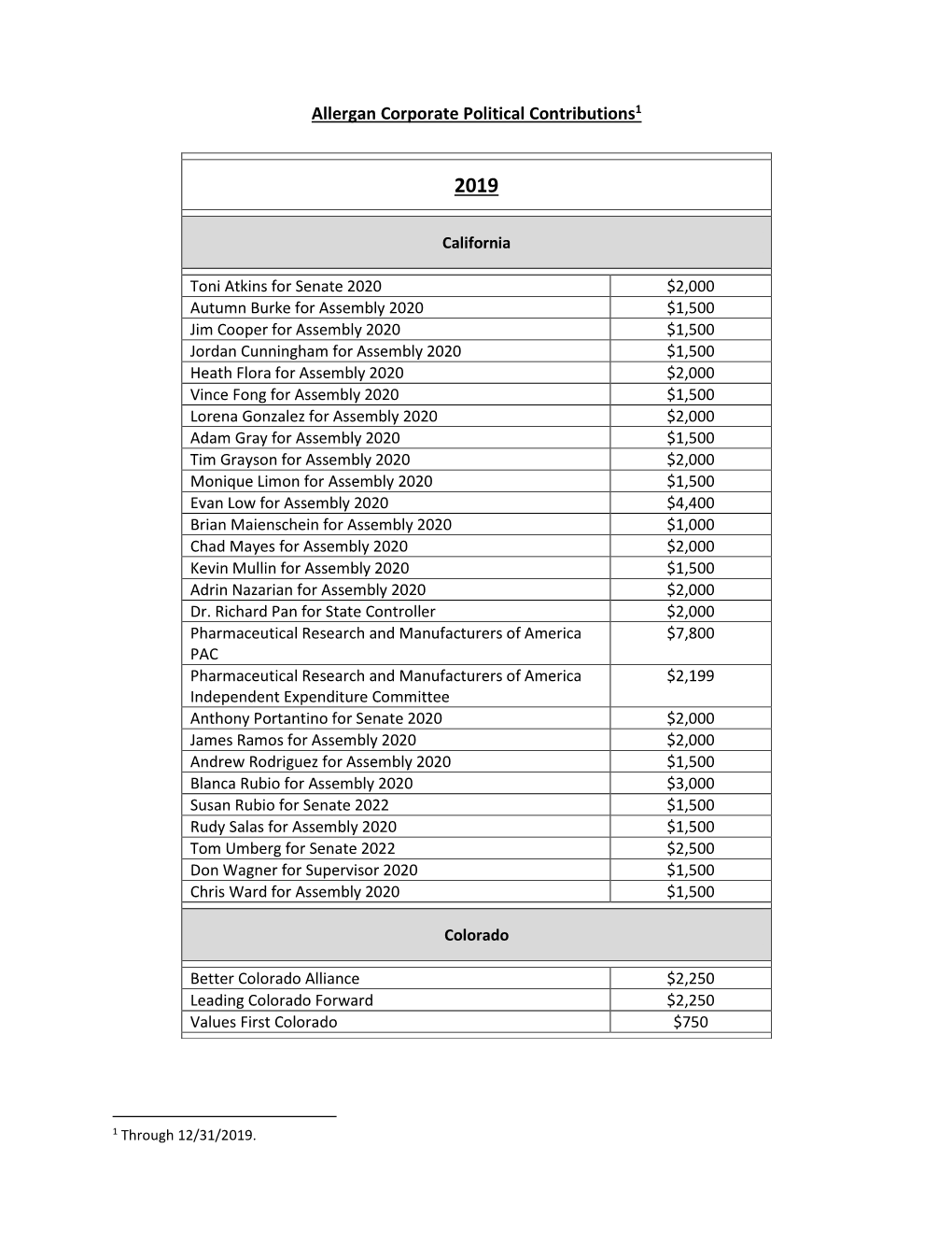 Allergan Corporate Political Contributions1