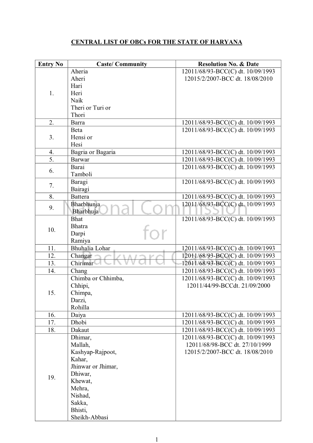 1 CENTRAL LIST of Obcs for the STATE of HARYANA Entry No Caste