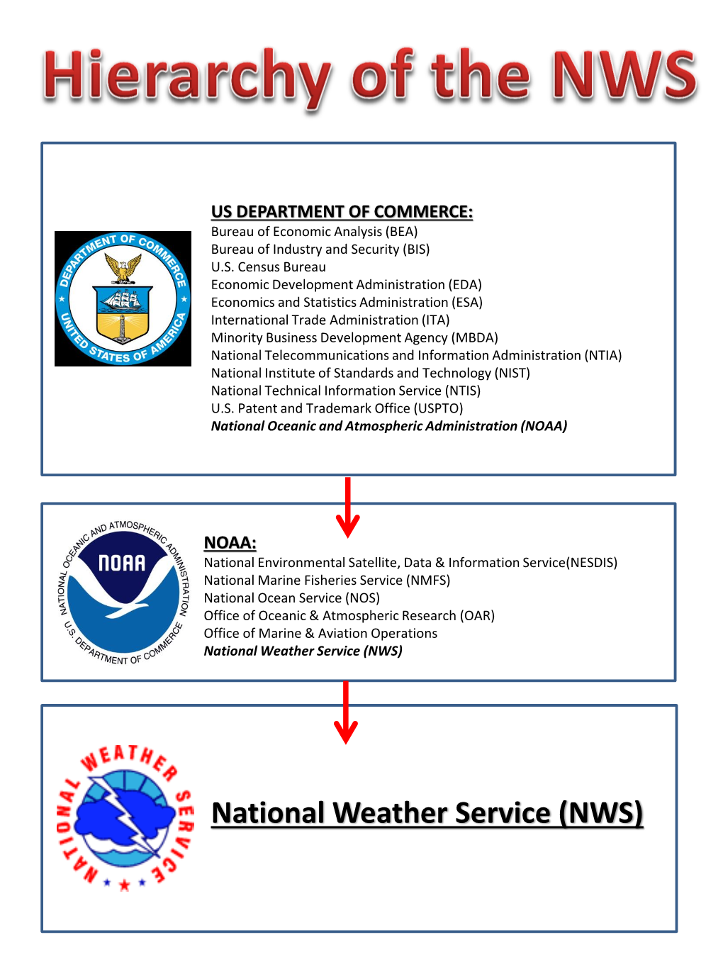 National Weather Service (NWS)