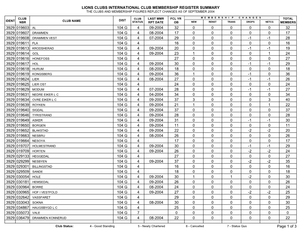 Lions Clubs International Club Membership Register Summary the Clubs and Membership Figures Reflect Changes As of September 2004