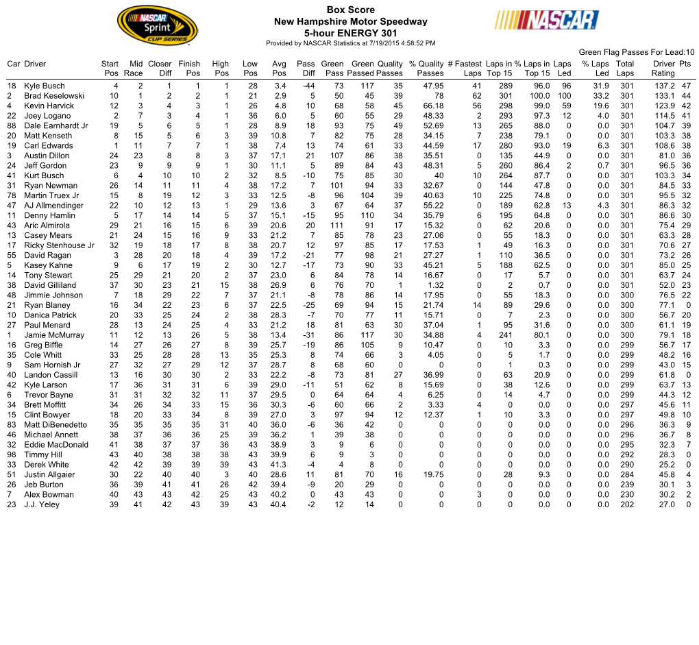 Box Score New Hampshire Motor Speedway 5