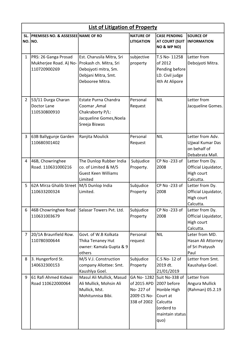 List of Litigation of Property SL