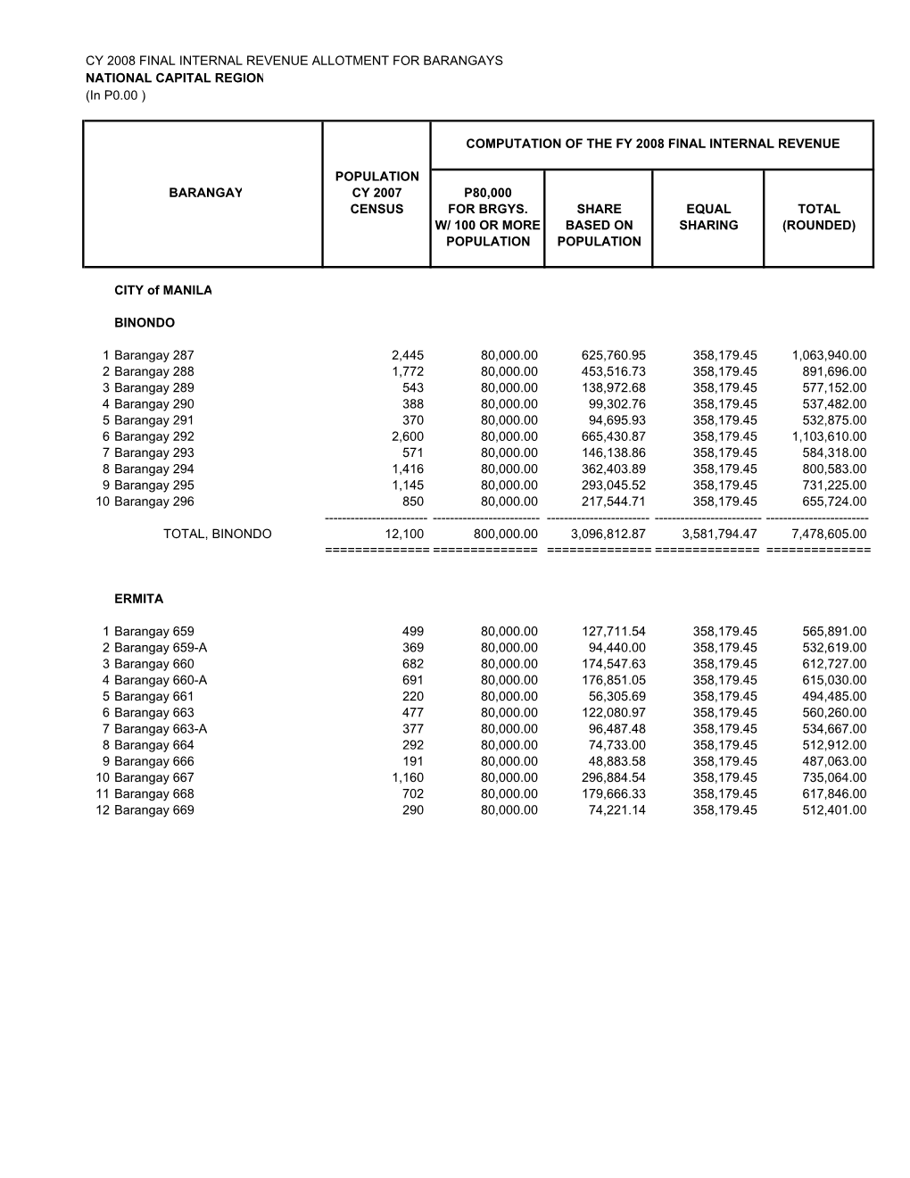 Ncr 11,320,004 134,480,000.00 2,897,184,638.60 604,965,085.70 3,636,629,723.00 ======