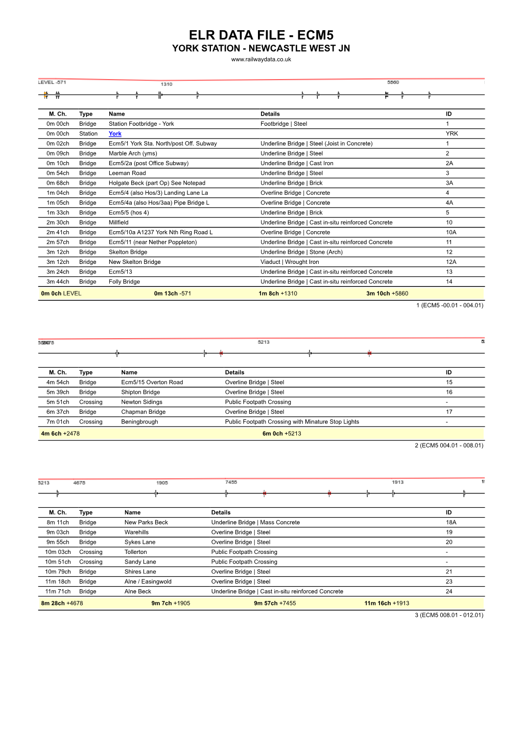 Elr Data File - Ecm5 York Station - Newcastle West Jn