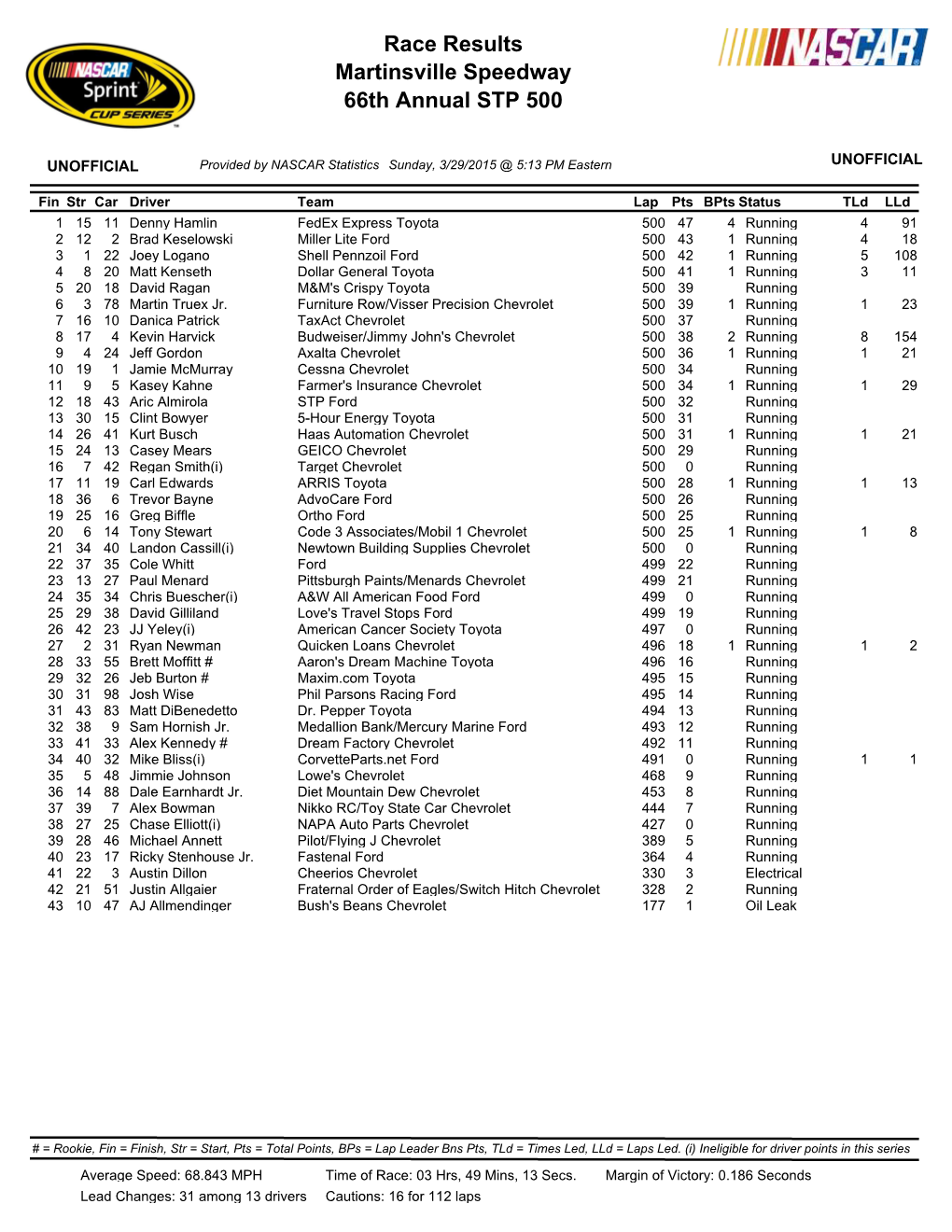 Martinsville Speedway 66Th Annual STP 500 Race Results