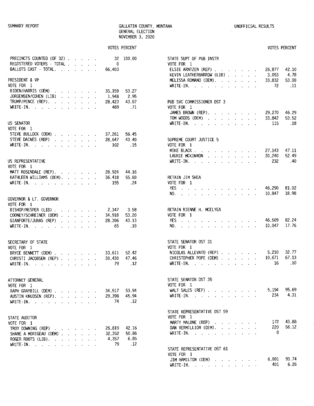 Summary Report Gallatin County, Montana Unofficial Results General Election November 3, 2020 Votes Percent Votes Percent