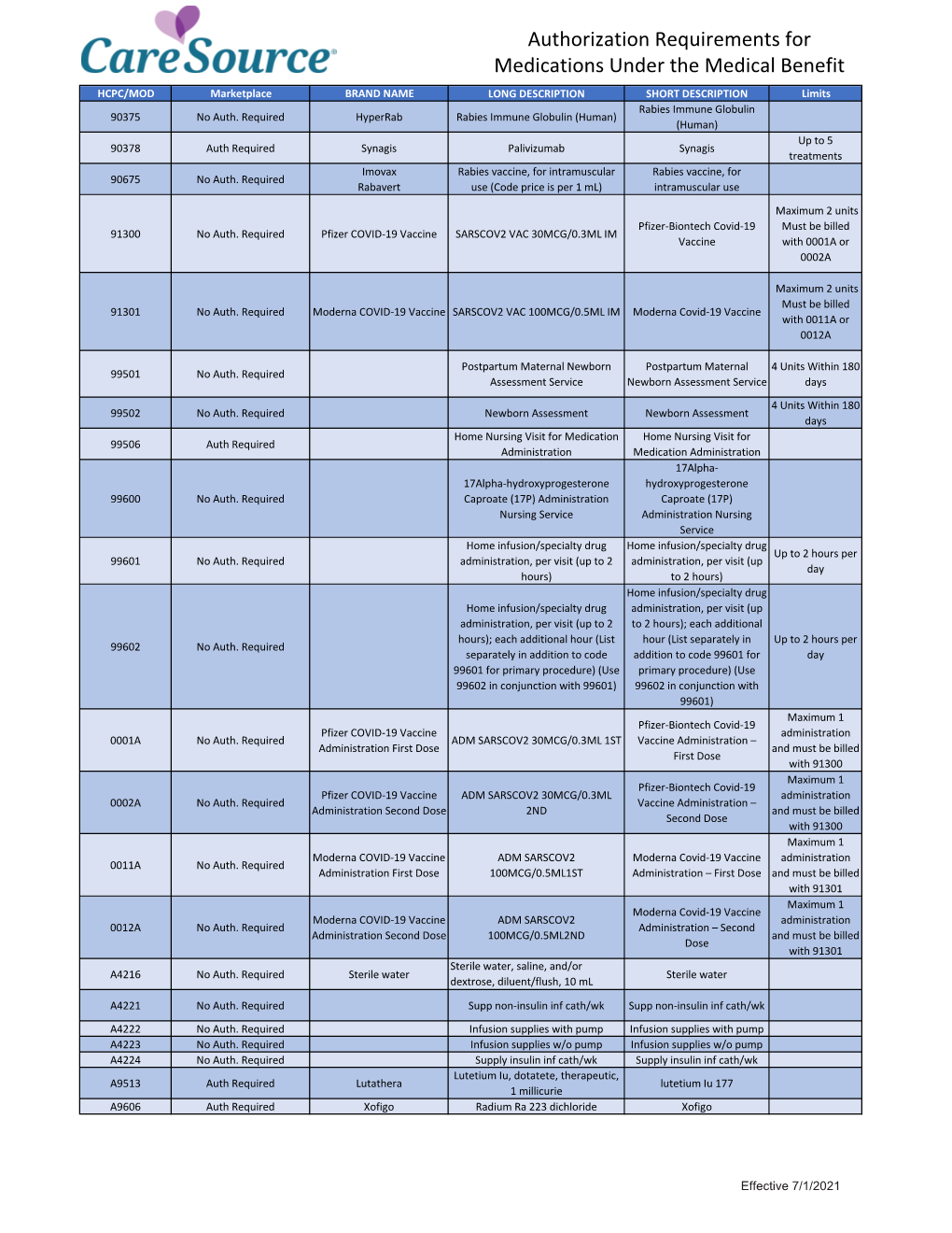 Authorization Requirements for Medications Under