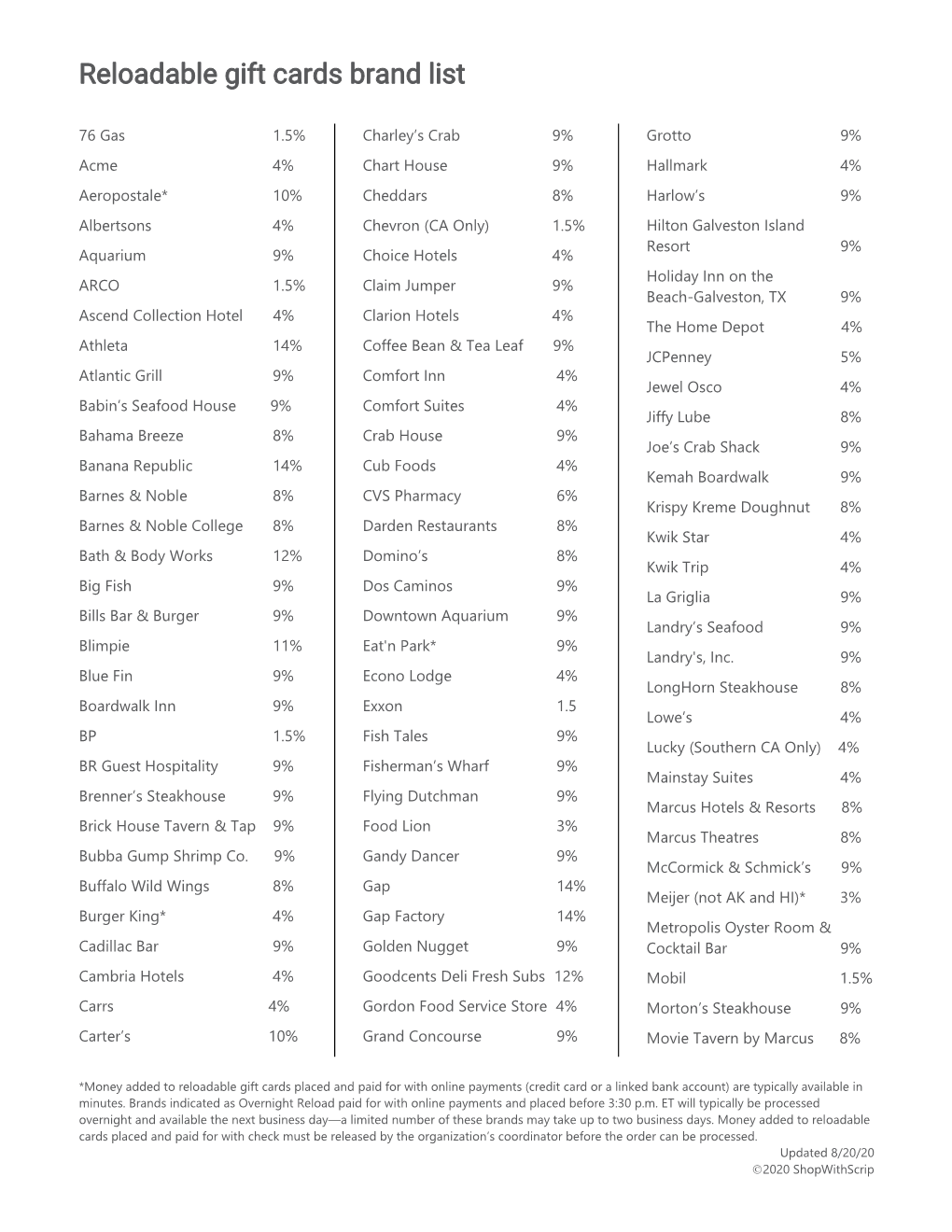 Reloadable Gift Cards Brand List