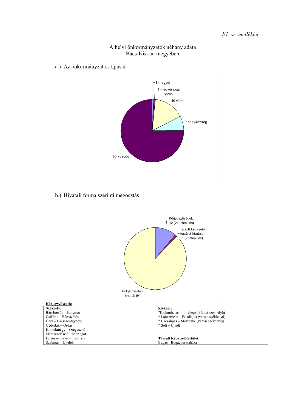 I/1. Sz. Melléklet a Helyi Önkormányzatok Néhány Adata